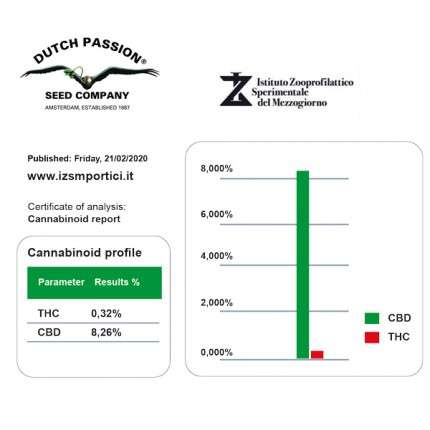 a chart showing the growth and growth of cannabis
