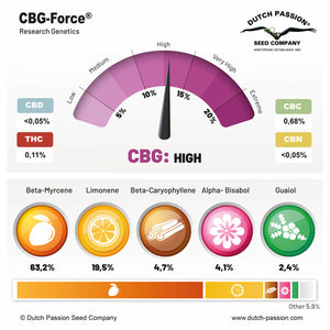 a bar graph showing the percentage of cbg high
