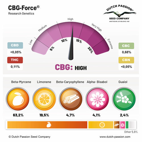 a bar graph showing the percentage of cbg high